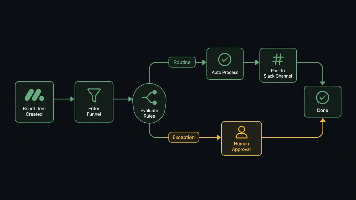 A dark pipeline diagram showing a Monday