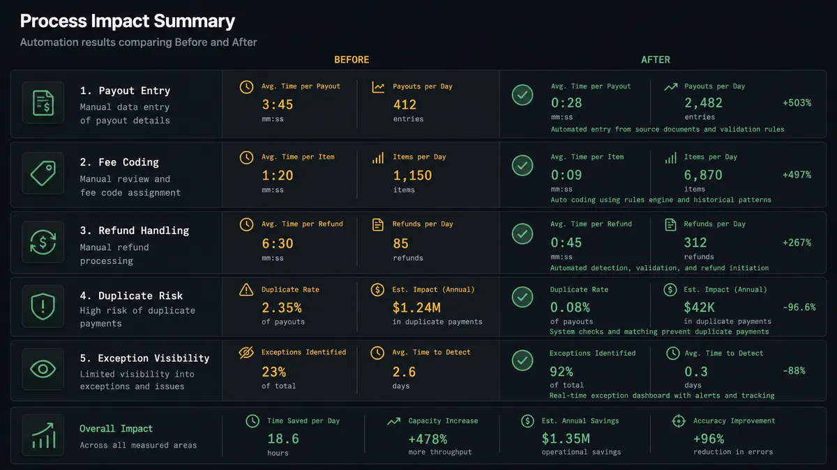 A dark summary panel on a #0C0E12 field split into five stacked rows comparing two columns labeled Before and After, covering payout entry, fee coding, refund handling, duplicate risk, and exception visibility, with sage-green checkmarks on the After column