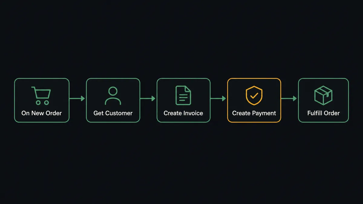 A dark pipeline diagram showing five sequential steps: a Squarespace order card on the left labeled "On New Order," flowing through nodes labeled "Get Customer," "Create Invoice," "Create Payment," and "Fulfill Order" on the right, each connected by a thin line