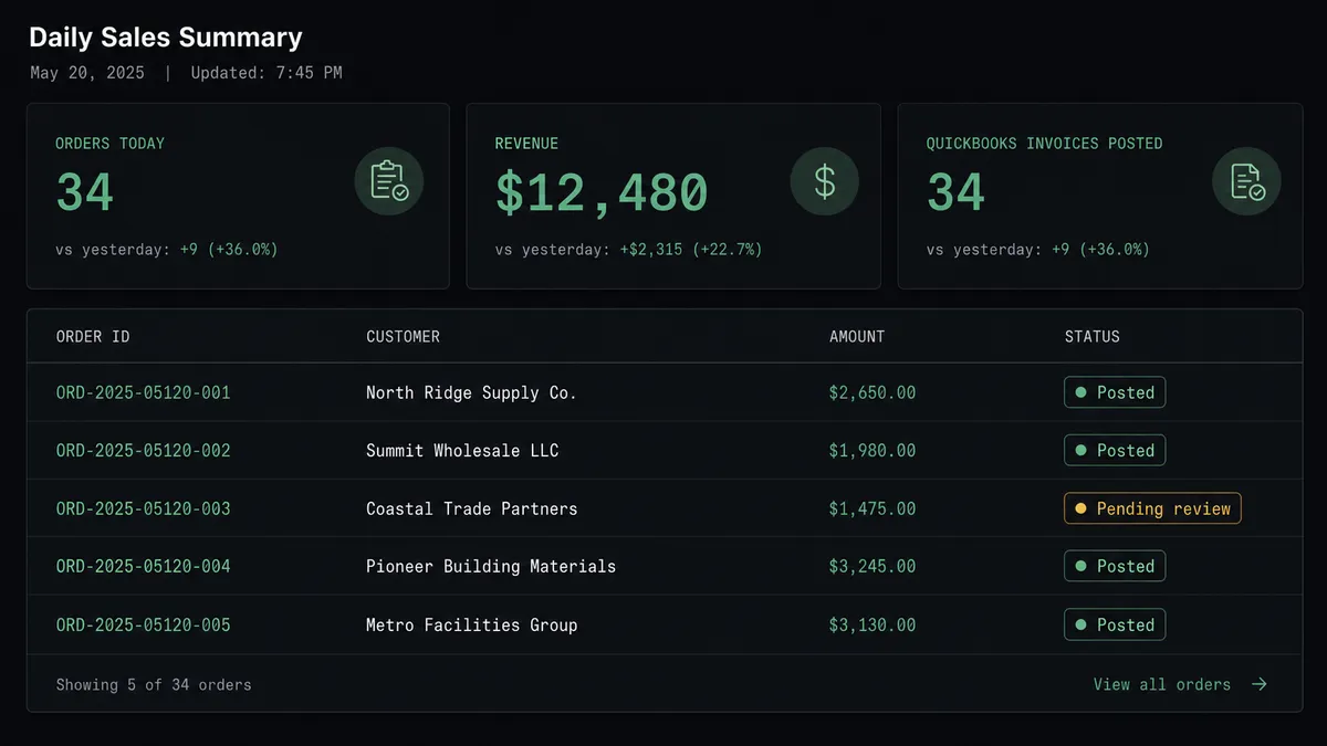 A dark dashboard panel showing a daily sales summary