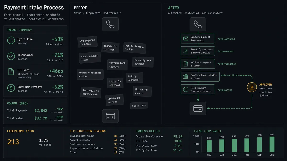 A dark summary panel on a #0C0E12 field with two stacked columns labeled Before and After