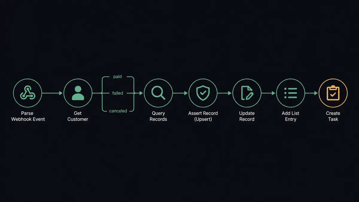 A dark seven-node horizontal flow diagram on a #0C0E12 field