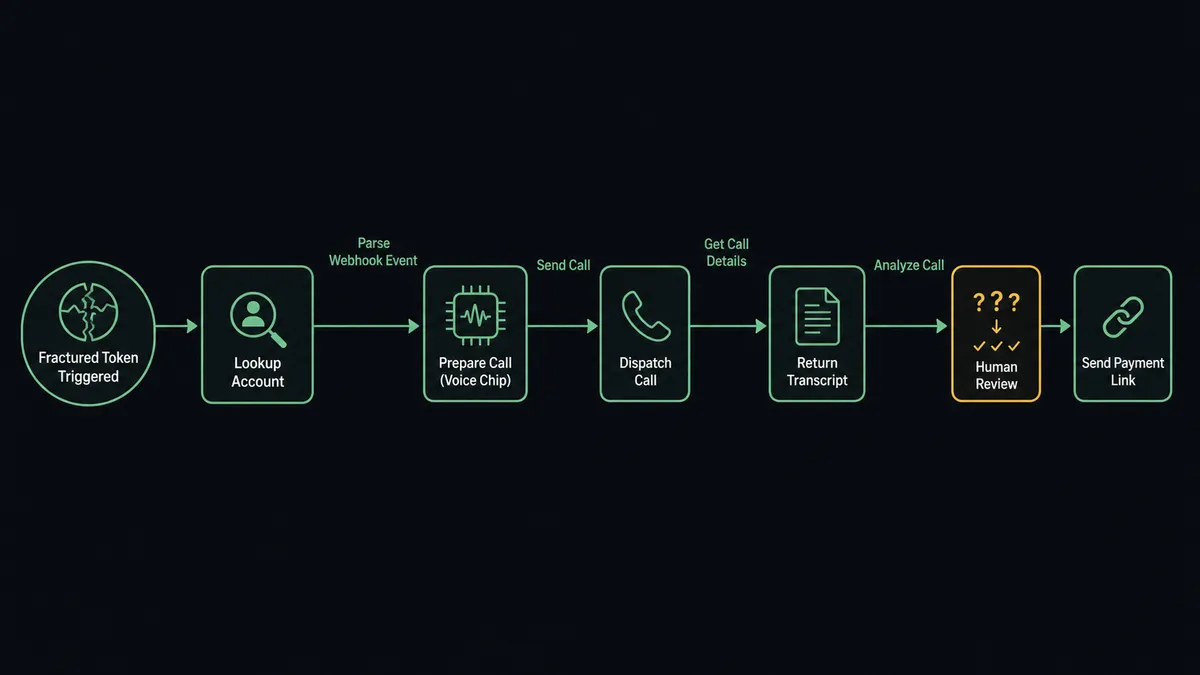A dark horizontal flow diagram on a #0C0E12 field with seven connected nodes: a fractured-token trigger node, an account-lookup node, a call-preparation node with a voice chip, a dispatch node shaped like a handset outline, a transcript-return node, an analysis node with question marks resolving to checkmarks, and a payment-link node