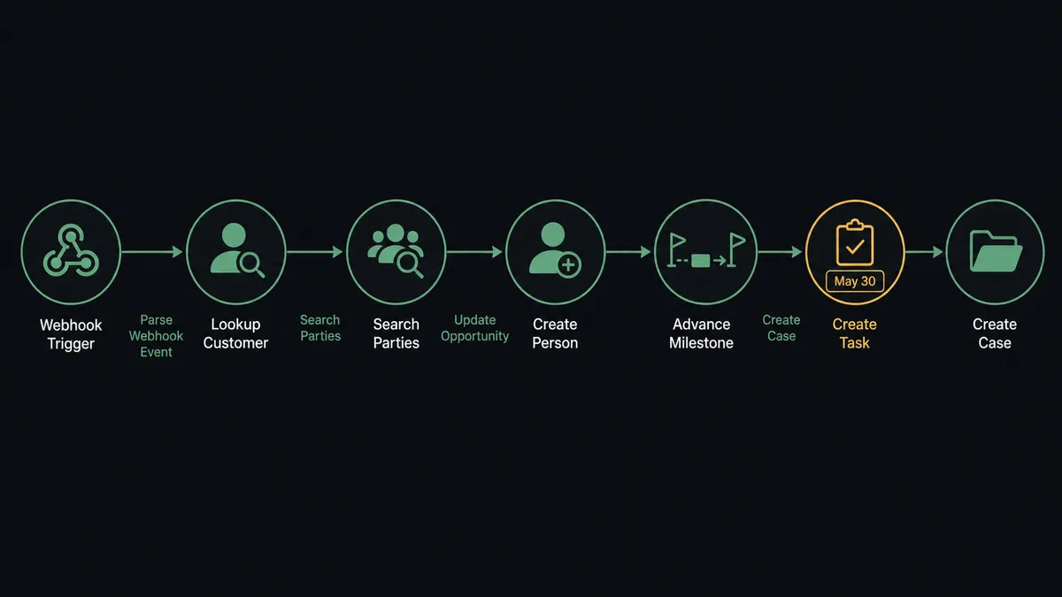 A dark horizontal flow diagram on a #0C0E12 field with seven connected nodes: a webhook trigger node, a customer-lookup node, a party-search node, a person-creation node, a milestone node showing a card moving between flag markers, a task node with a date chip, and a case-folder node
