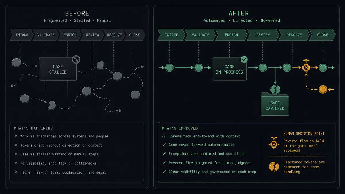 A dark summary panel on a #0C0E12 field split into two columns labeled Before and After