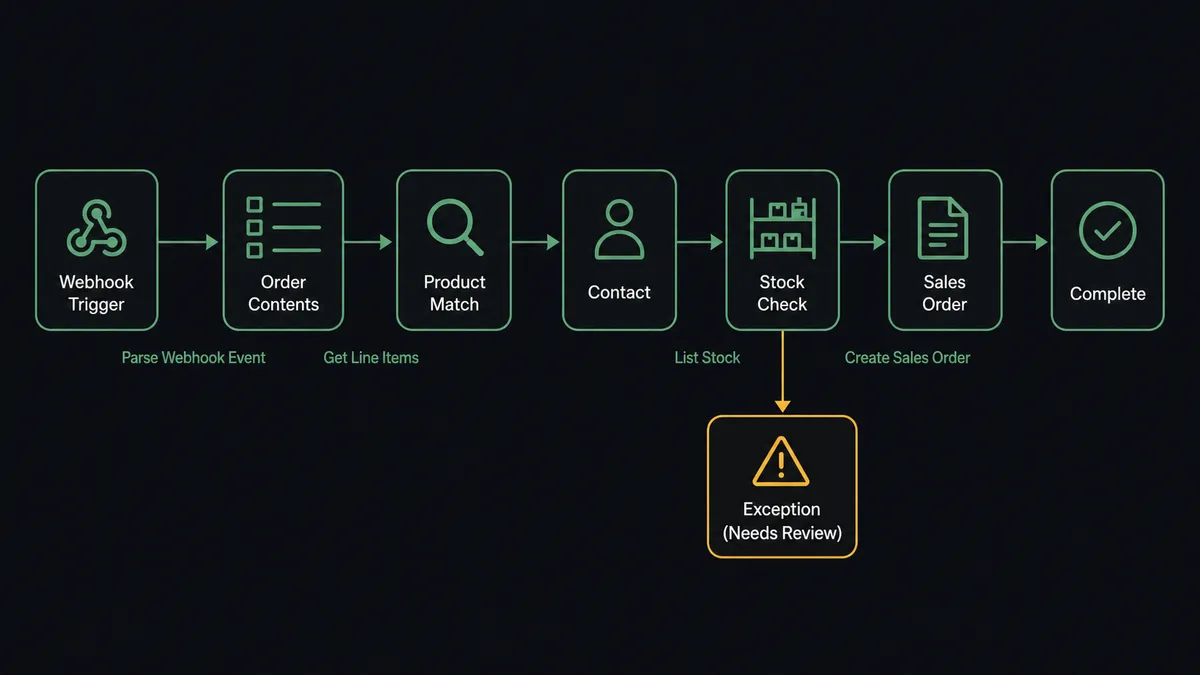 A dark horizontal flow diagram on a #0C0E12 field with seven connected nodes: a webhook trigger node, an order-contents node with line-item rows, a product-match node, a contact node, a stock-check node showing shelf levels, a sales-order node, and an exception-path node branching downward