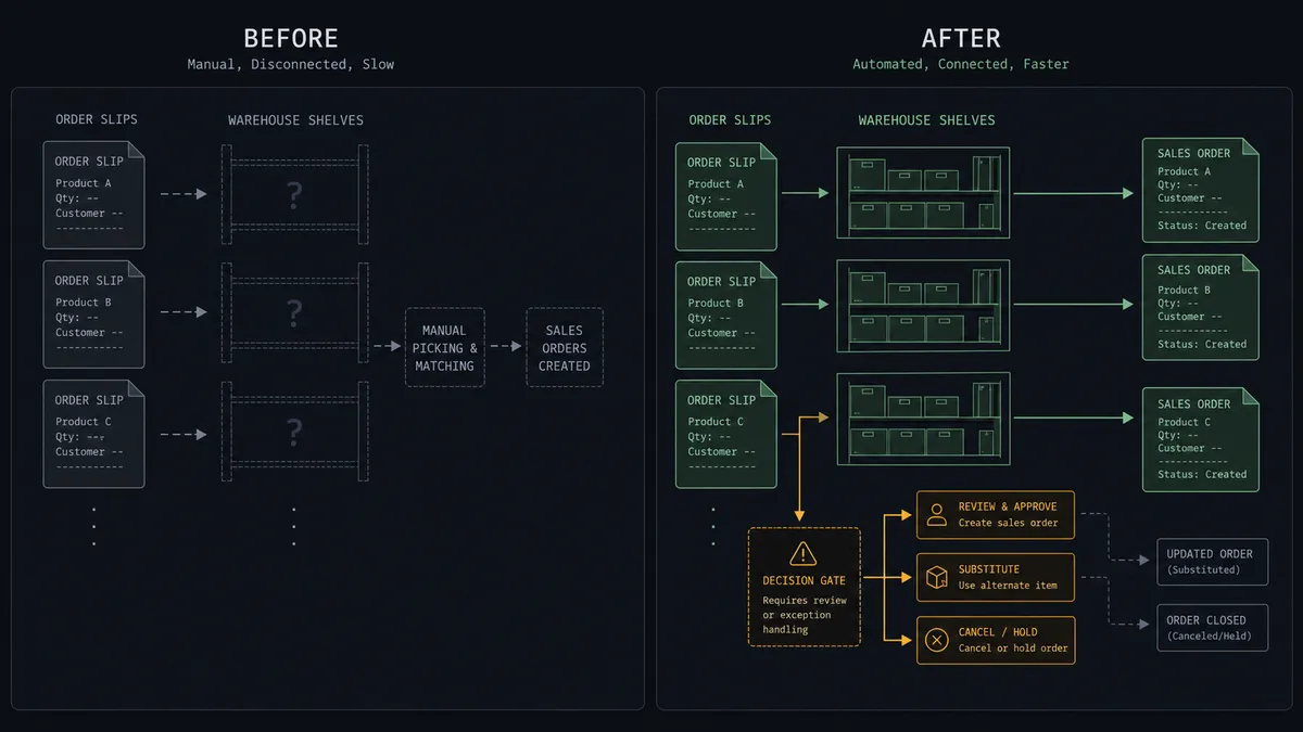A dark summary panel on a #0C0E12 field split into two columns labeled Before and After