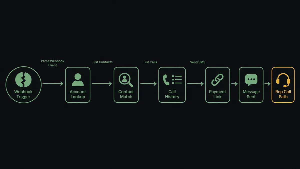 A dark horizontal flow diagram on a #0C0E12 field with seven connected nodes: a fractured-token trigger node, an account-lookup node, a contact-match node, a call-history node with a small list, a payment-link node, a message-tile node, and a headset node for the rep call path