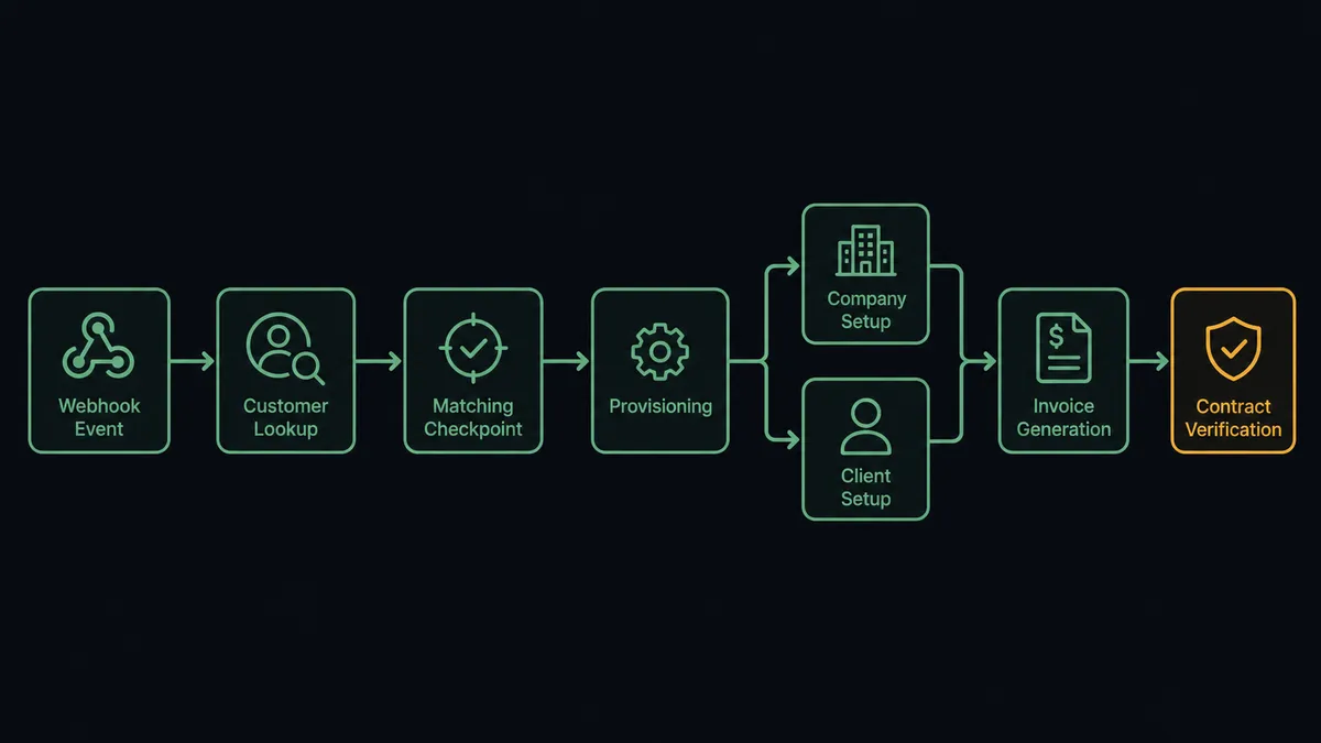 A dark horizontal flow diagram on a #0C0E12 field showing six connected nodes: a webhook event node, a customer lookup node, a matching checkpoint, a provisioning node splitting into company and client shapes, an invoice node, and a contract verification node