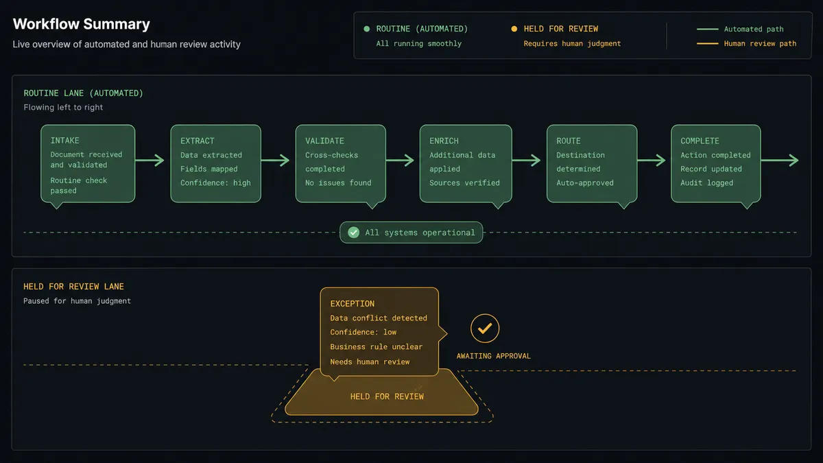 A dark summary panel on a #0C0E12 field split into two lanes: an upper lane of chat bubbles flowing steadily left to right in sage green labeled as routine, and a lower lane where a single bubble rests on an amber holding pad beside a small approval checkmark, labeled as held for review