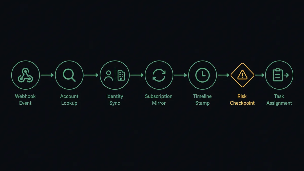 A dark horizontal flow diagram on a #0C0E12 field with six nodes: a webhook event node, an account lookup node, an identity sync node showing person and company glyphs, a subscription mirror node, a timeline stamp node, and a task node with an assignment arrow