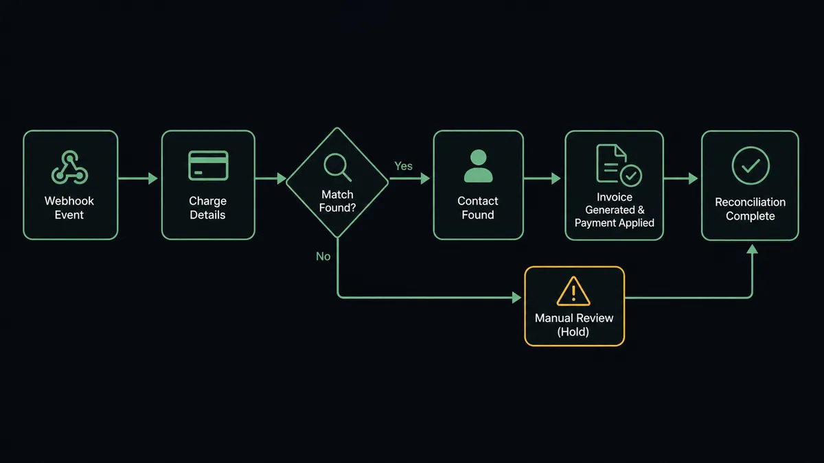 A dark horizontal flow diagram on a #0C0E12 field with six nodes: a webhook event node, a charge detail node, a matching checkpoint diamond, a contact node, an invoice node with a paired payment stamp, and a reconciliation checkmark node
