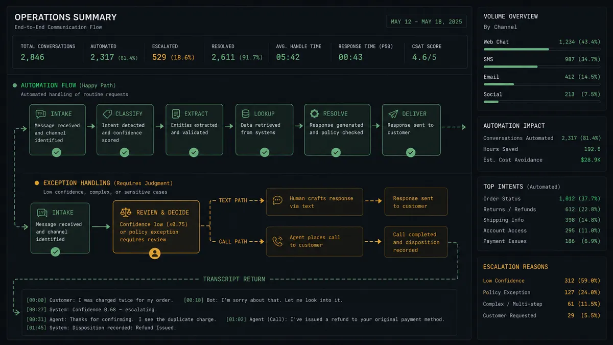 A dark summary panel on a #0C0E12 field with two lanes: an upper lane of small message tiles flowing steadily rightward in sage green, and a lower lane where one tile rests on an amber decision pad that branches into a text path and a call-arc path