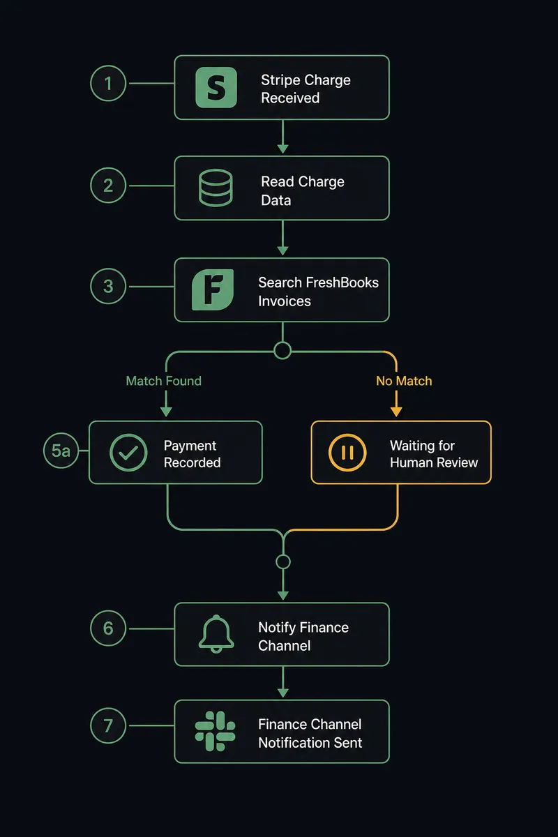 A dark operator screen showing a seven-step vertical pipeline: a Stripe charge icon at top firing into a data-read step, feeding into a FreshBooks invoice-search step, splitting into a matched path (green, leading straight to a payment-recorded checkmark) and an unmatched path (amber, leading to a paused waiting icon), converging at a finance-channel notification card at the bottom