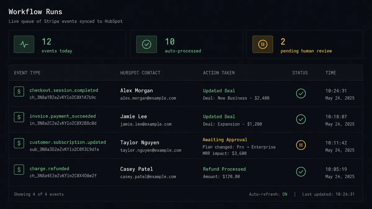 Dark dashboard panel showing a queue of 4 workflow runs