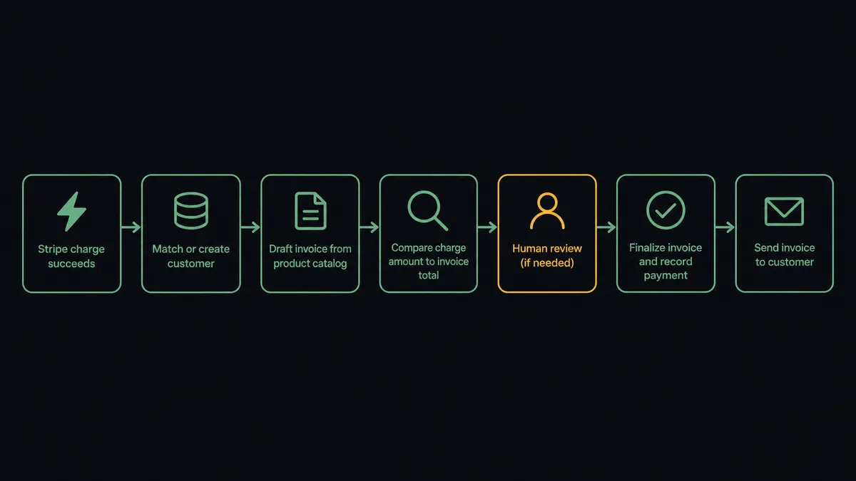 A seven-node pipeline on a dark background