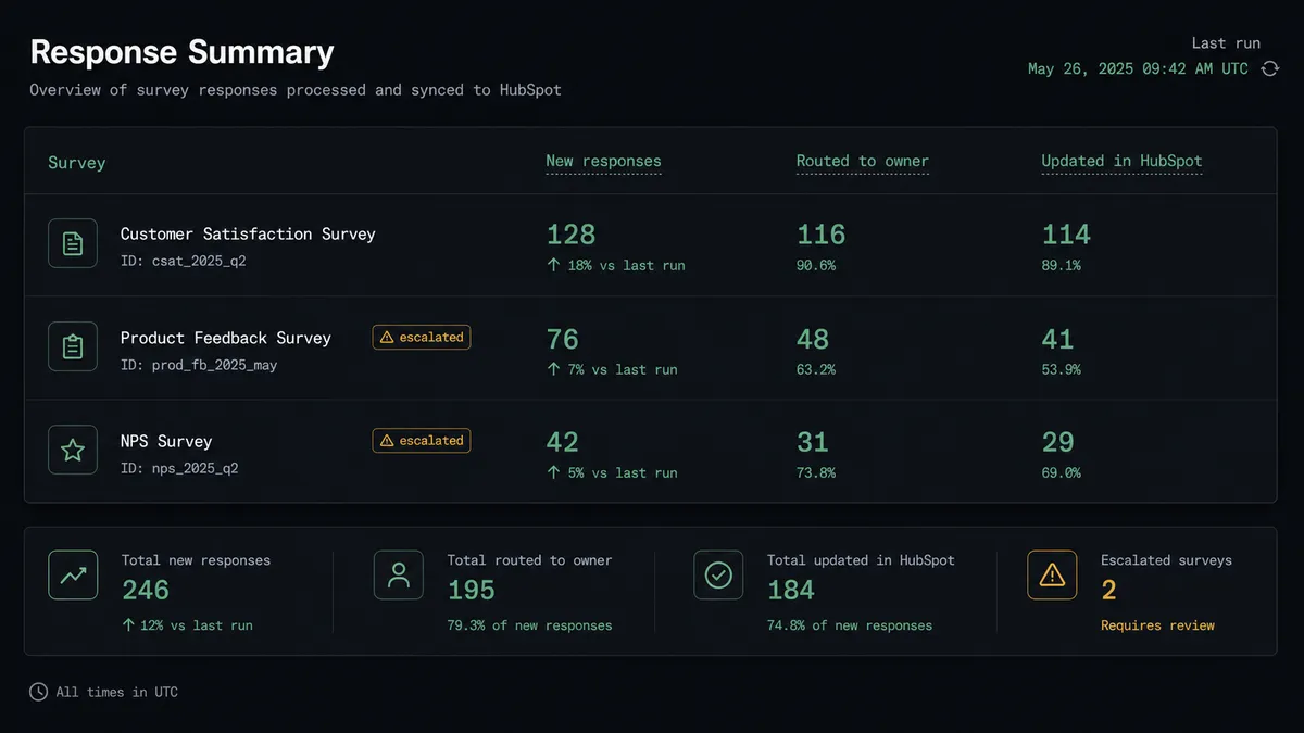 Dark dashboard panel on #0C0E12 showing a response summary table