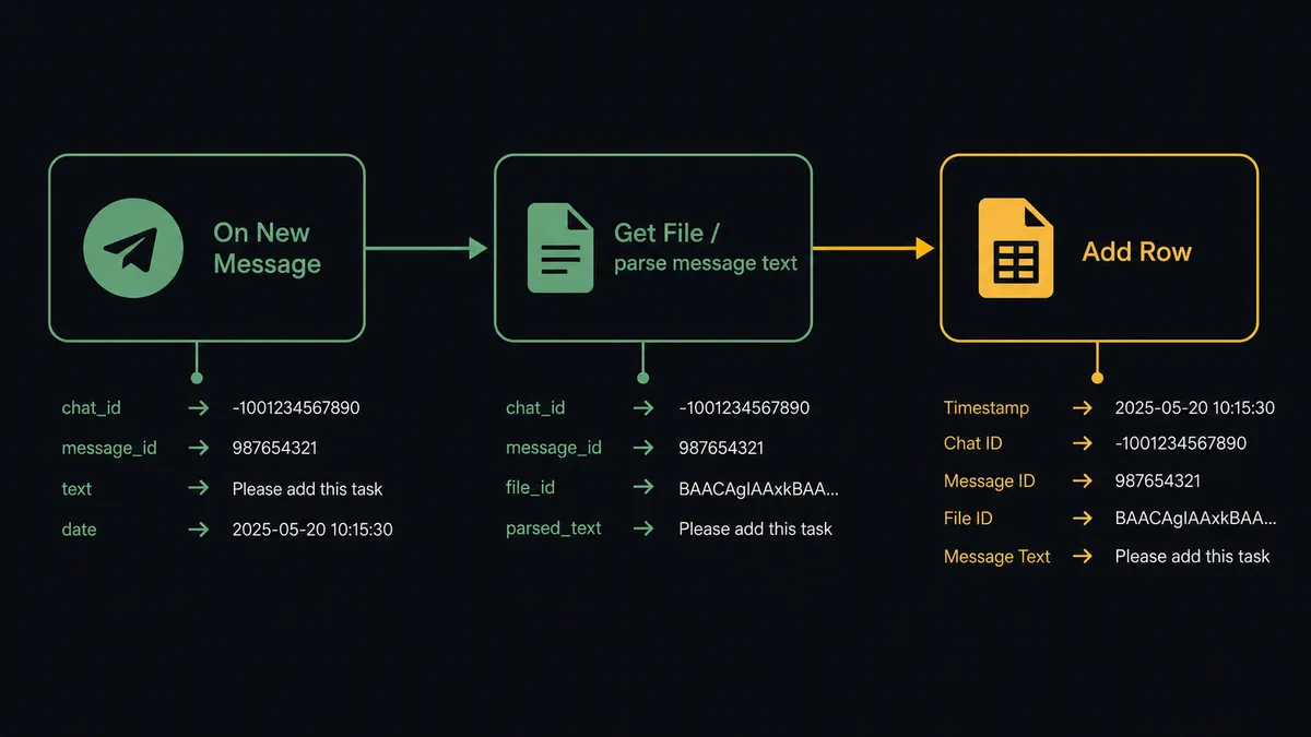 A dark UI flow diagram showing three connected steps: a Telegram chat icon on the left with the label "On New Message"; a middle node labeled "Get File / parse message text"; and a Google Sheets grid icon on the right with the label "Add Row