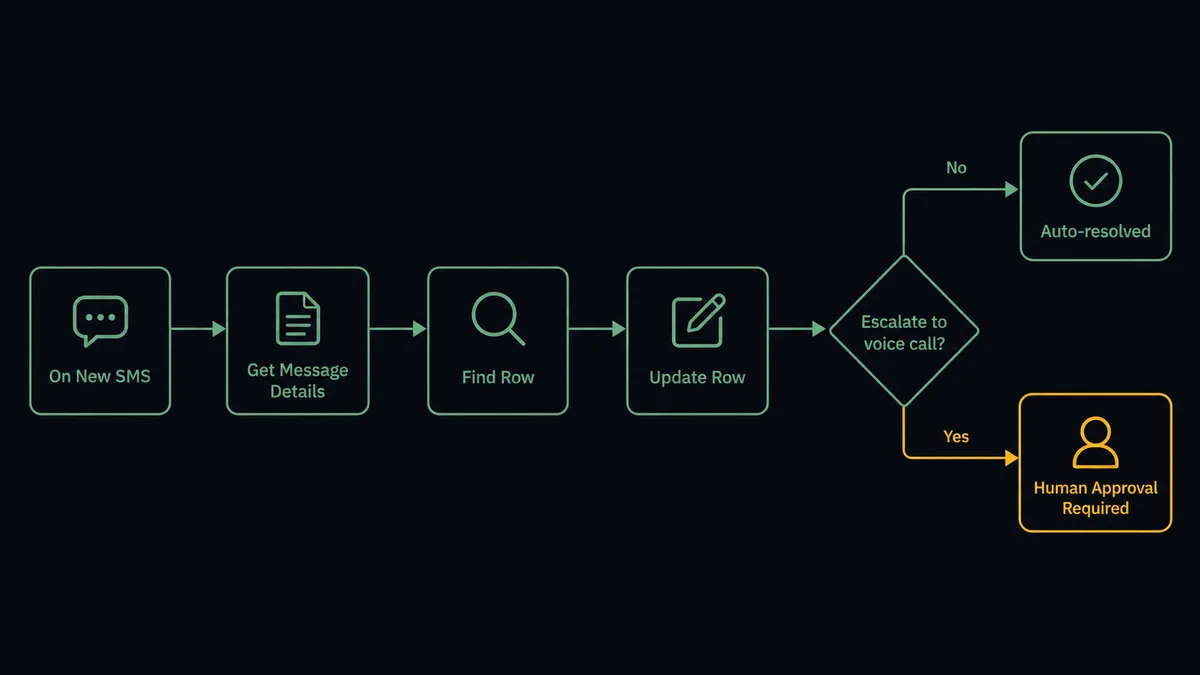Dark flat-design pipeline showing the On New SMS node on the left, flowing through a Get Message Details step, a Find Row step, an Update Row step, and branching at a diamond check node labeled "Escalate to voice call?" with a green path to "Auto-resolved" and an amber path to a human approval card