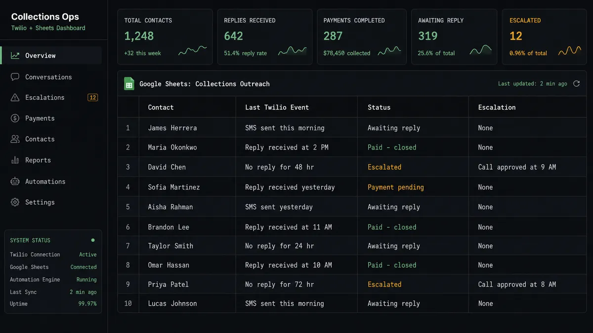 Dark dashboard view showing a Google Sheet with four columns: "Contact", "Last Twilio Event", "Status", and "Escalation"