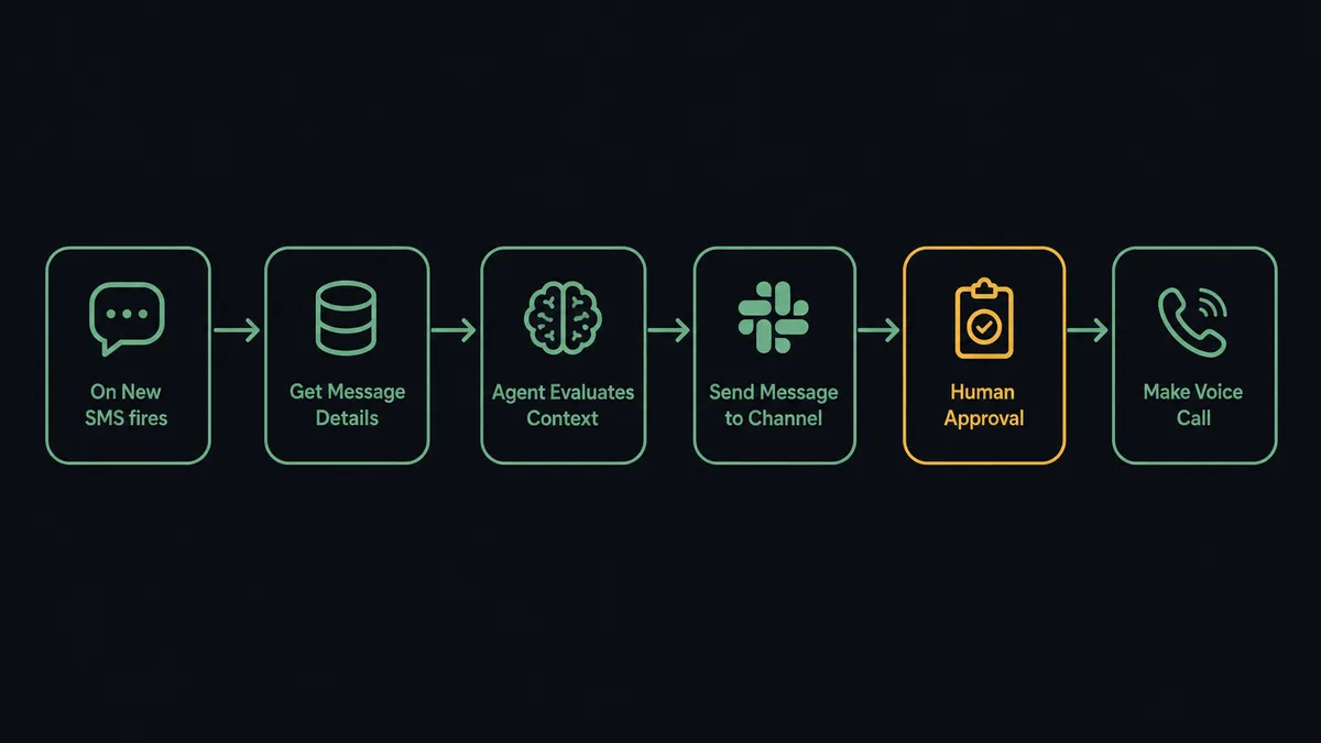 Dark UI flow diagram showing six labeled steps from left to right: On New SMS fires, Get Message Details retrieves history, agent evaluates context, Send Message to Channel posts to Slack, human approval card appears, Make Voice Call executes on approval
