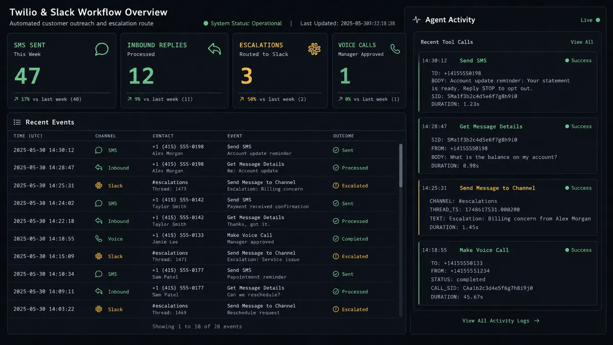 Dark operations dashboard on a #0C0E12 background showing a Twilio and Slack workflow summary