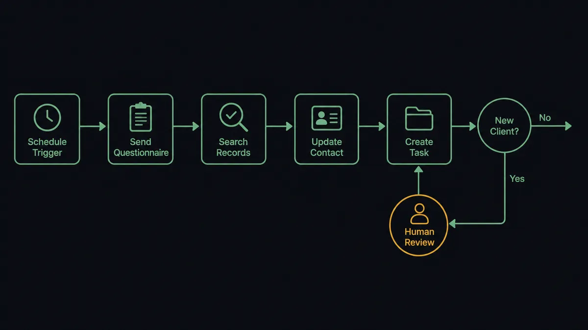 A dark horizontal flow diagram on a #0C0E12 field with six connected nodes: a schedule clock, a questionnaire card, a record-search check with a lens icon, a contact card block, a task folder block, and an amber gate node on the new-client branch