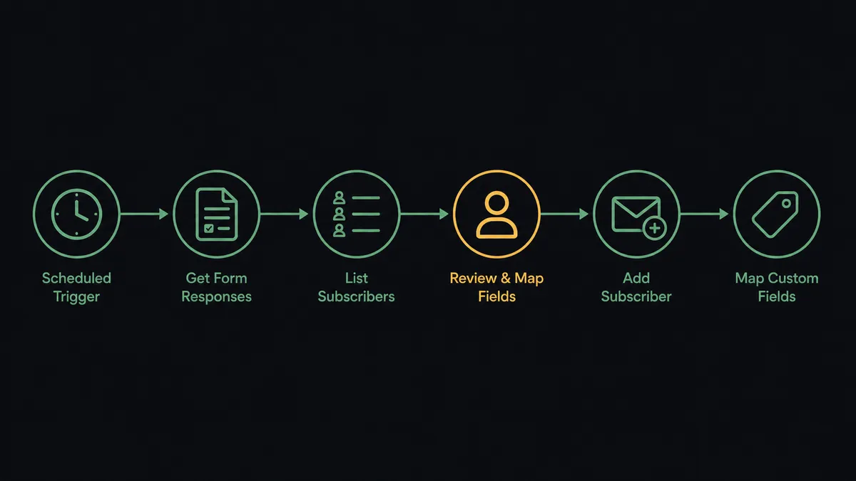 A dark horizontal flow diagram on a #0C0E12 field showing six connected nodes: a clock icon for the schedule, a response card for Get Form Responses, a roster row for List Subscribers, an envelope-plus icon for Add Subscriber, and a tag icon for the mapped custom fields