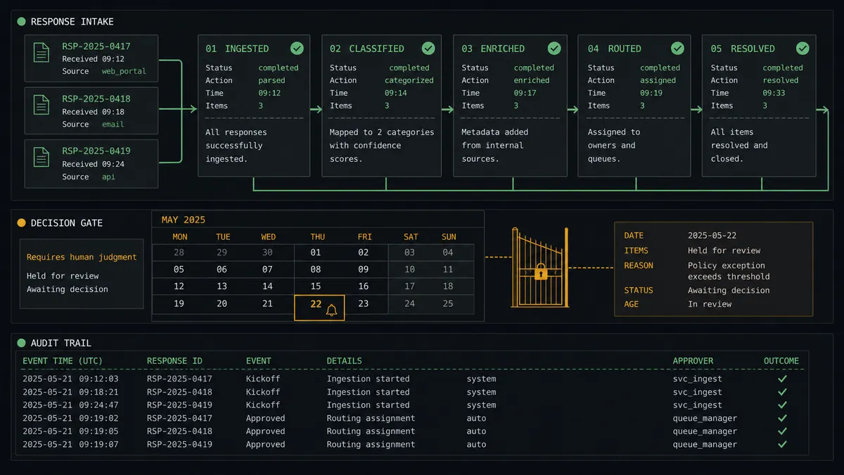 A dark summary panel on a #0C0E12 field with three stacked rows: a top row of response cards unfolding into staged project frames along a sage-green channel, a middle row showing one calendar block with a bell mark held behind an amber gate, and a bottom row showing a small audit list pairing kickoff entries with approver checkmarks