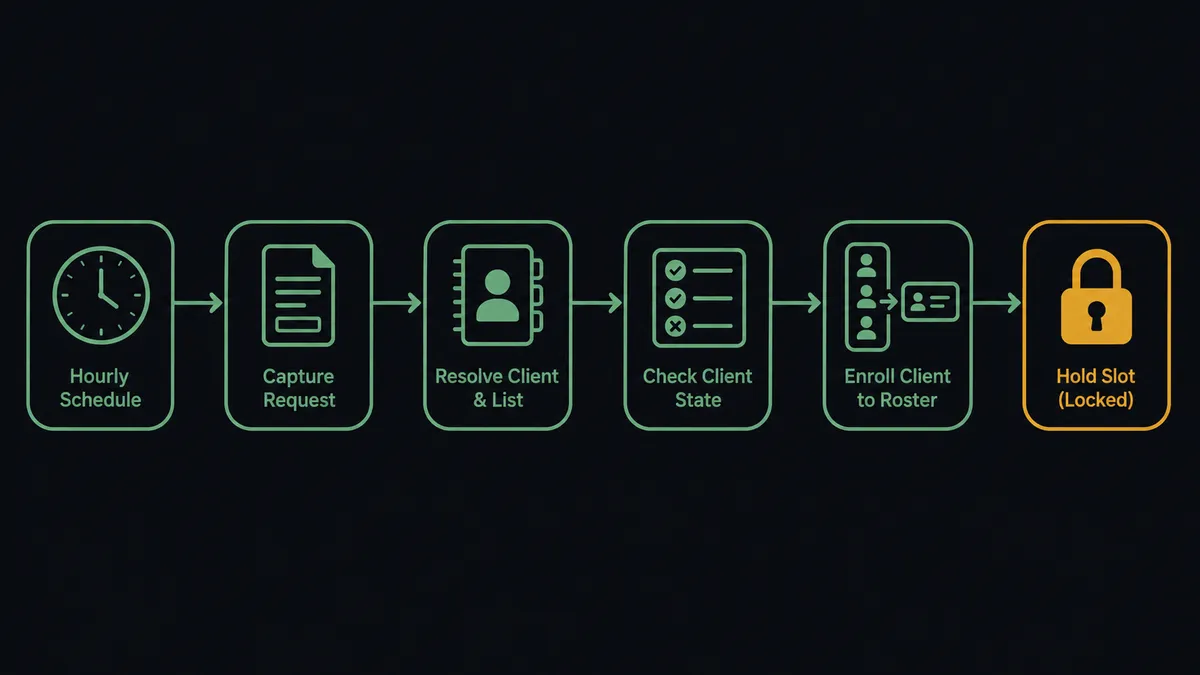 A dark horizontal flow diagram on a #0C0E12 field with six nodes left to right: a clock for the hourly schedule, a form card, a small directory node for client and list resolution, a state-check node drawn as a slotted card with status marks, an enrollment node adding a card to a roster column, and a held slot sealed with an amber lock
