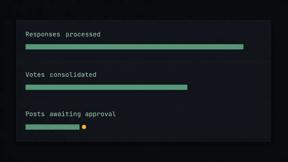 A dark summary panel on a #0C0E12 field with three stacked rows labeled "Responses processed", "Votes consolidated", "Posts awaiting approval", each with an abstract sage-green bar of different length