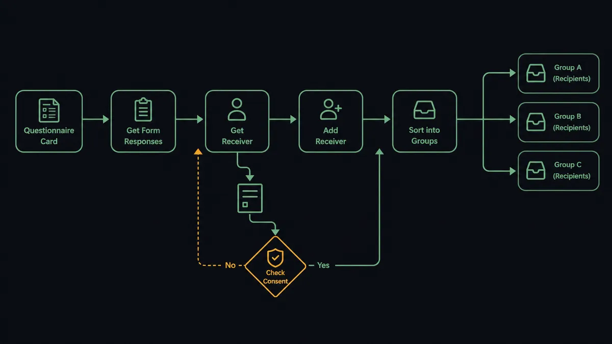 A dark horizontal flow on a #0C0E12 field: a questionnaire-card node feeding sage-green nodes labeled Get Form Responses, Get Receiver, and Add Receiver, sorting into three group trays