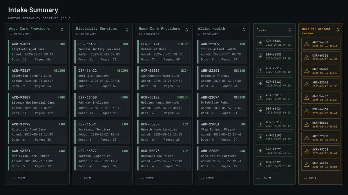 A dark summary panel on a #0C0E12 field showing a sorted intake board: columns of small receiver cards labeled by group, a slim sage-green "added" lane, and a narrow amber lane labeled "Held for consent review"