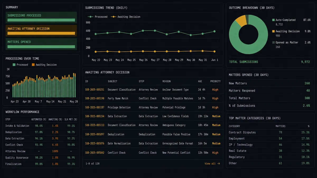 A dark summary panel on a #0C0E12 field with three stacked rows labeled Submissions processed, Awaiting attorney decision, and Matters opened, each a horizontal sage-green bar except the awaiting row highlighted in amber
