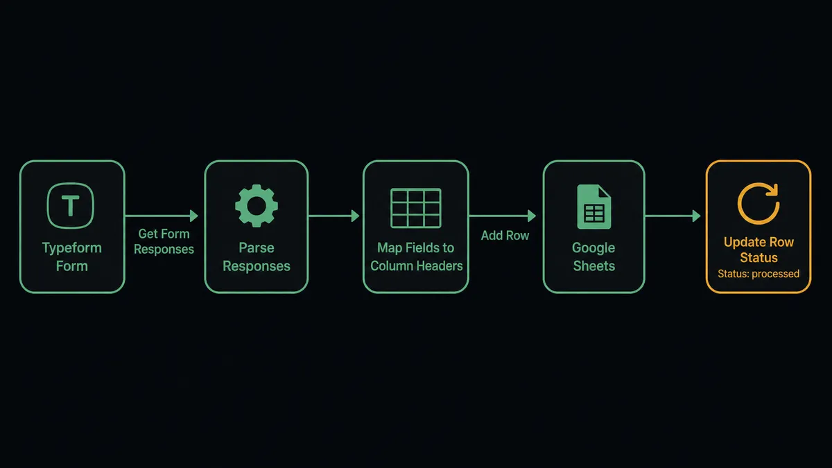 Dark UI diagram showing five sequential steps: a Typeform form icon on the left fires an arrow labeled "Get Form Responses" to a processing node, which maps field labels to column headers, then fires "Add Row" to a Google Sheets grid on the right