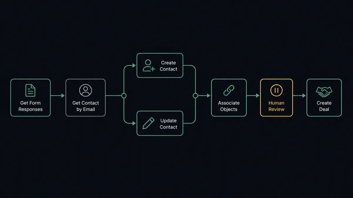 Dark UI canvas showing a 6-step pipeline