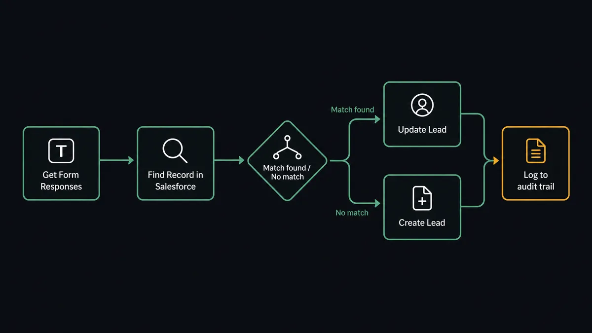 A dark workflow diagram showing five steps connected by horizontal arrows: a Typeform icon labeled 'Get Form Responses', then a search icon labeled 'Find Record in Salesforce', then a branch labeled 'Match found / No match', then two parallel paths: 'Update Lead' and 'Create Lead', both converging at a final node labeled 'Log to audit trail'