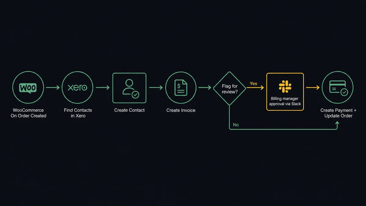 Dark workflow diagram showing seven connected steps from left to right: WooCommerce On Order Created trigger, Find Contacts in Xero, Create Contact (conditional branch), Create Invoice, a decision diamond labeled "Flag for review?", a human pause card labeled "Billing manager approval via Slack", and Create Payment + Update Order as the final step