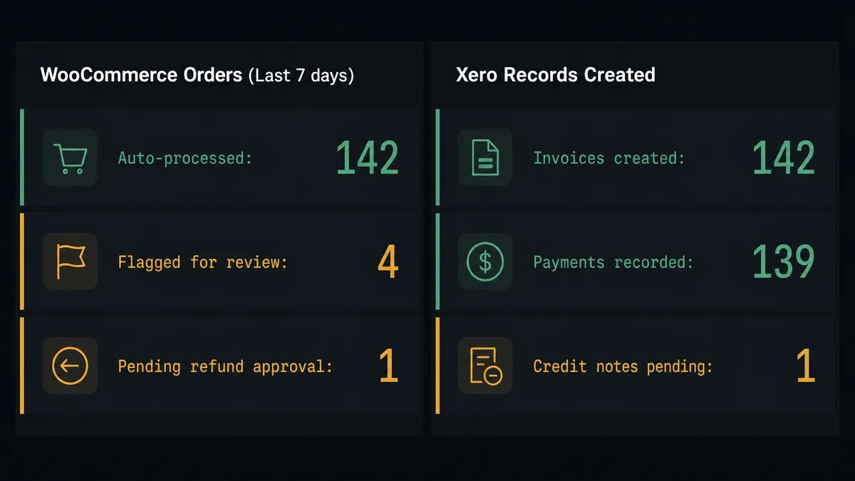 Dark summary dashboard showing two columns side by side
