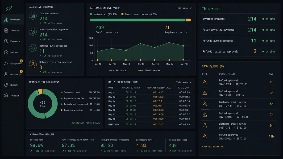 A dark summary panel titled "This week", showing rows: "Invoices created: 214", "Auto-reconciled payments: 214", "Refunds auto-processed: 11", "Refunds routed to approval: 3", with a small green "on time" indicator next to each row