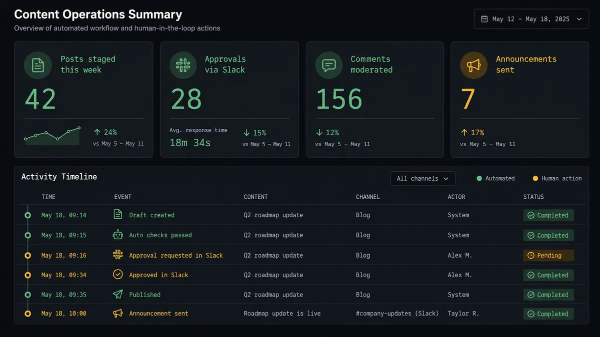 Dark dashboard view showing a content operations summary card
