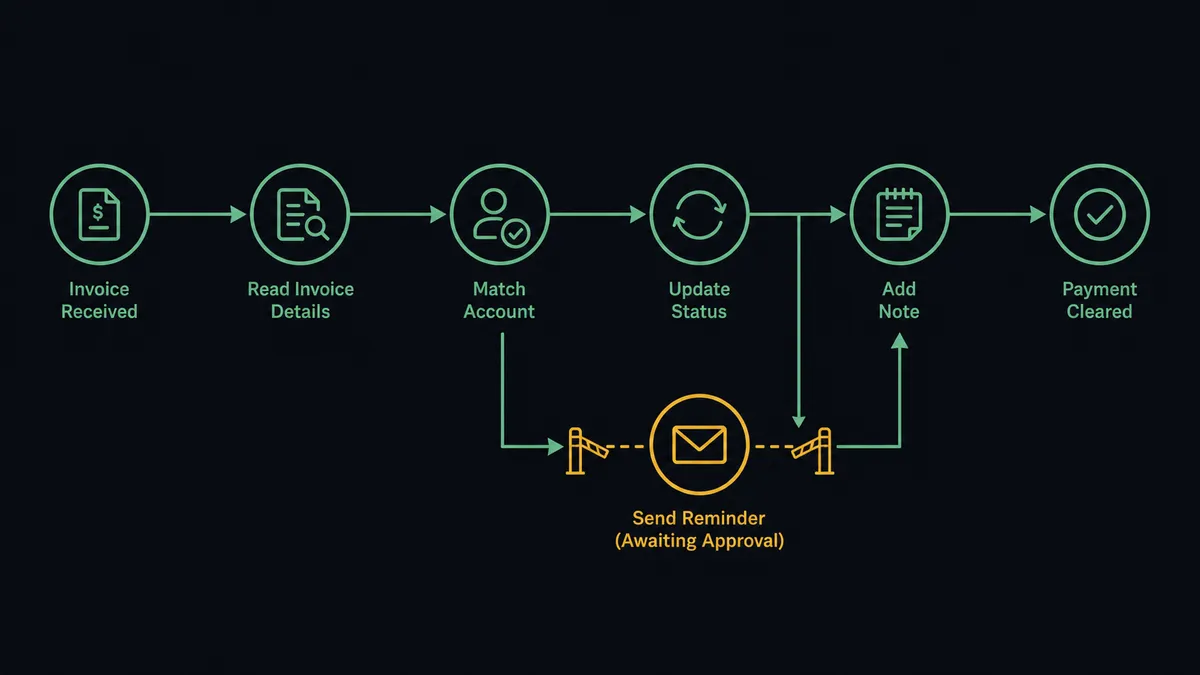 A dark horizontal flow diagram on a #0C0E12 field with six nodes linked by a thin sage-green line: an invoice event node, a detail read node, an account match node, a status update node, a note node, and a payment clear node