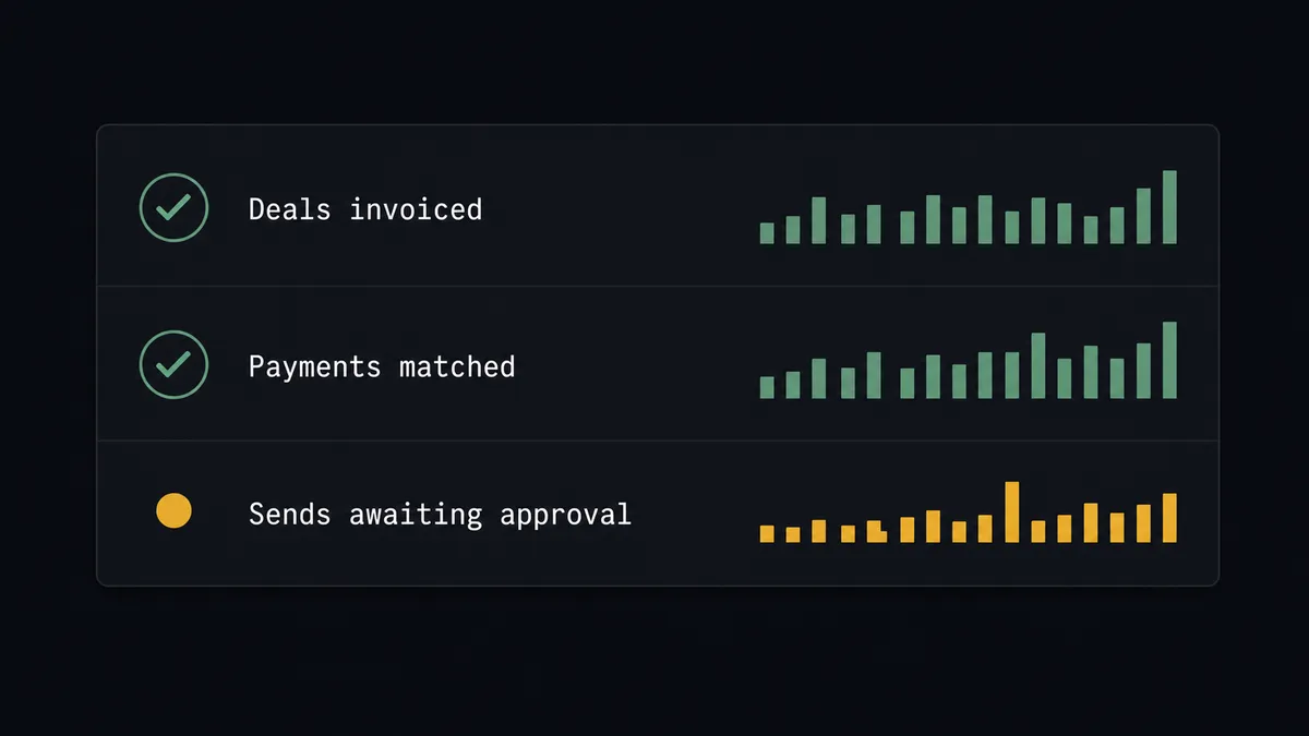 A dark summary panel on a #0C0E12 field with three stacked rows labeled "Deals invoiced", "Payments matched", and "Sends awaiting approval"