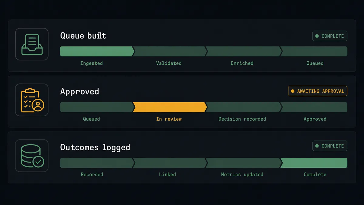 A dark summary panel on a #0C0E12 field split into three stacked rows labeled "Queue built", "Approved", and "Outcomes logged"