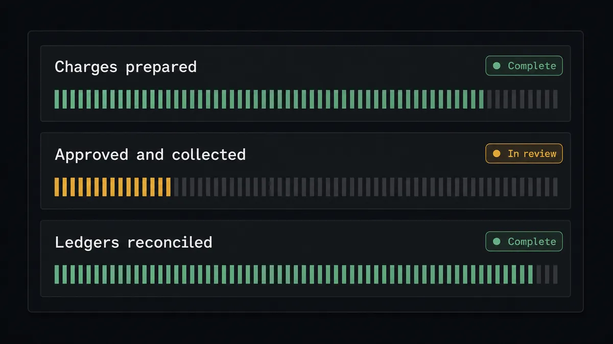 A dark summary panel on a #0C0E12 field with three stacked rows labeled "Charges prepared", "Approved and collected", and "Ledgers reconciled"