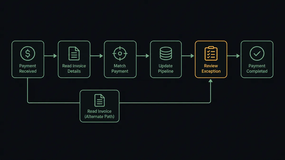 A dark horizontal flow diagram on a #0C0E12 field showing six connected nodes: a payment event node, a read node labeled with invoice details, a matching node, a pipeline update node, a task node, and a parallel invoice path joining from below