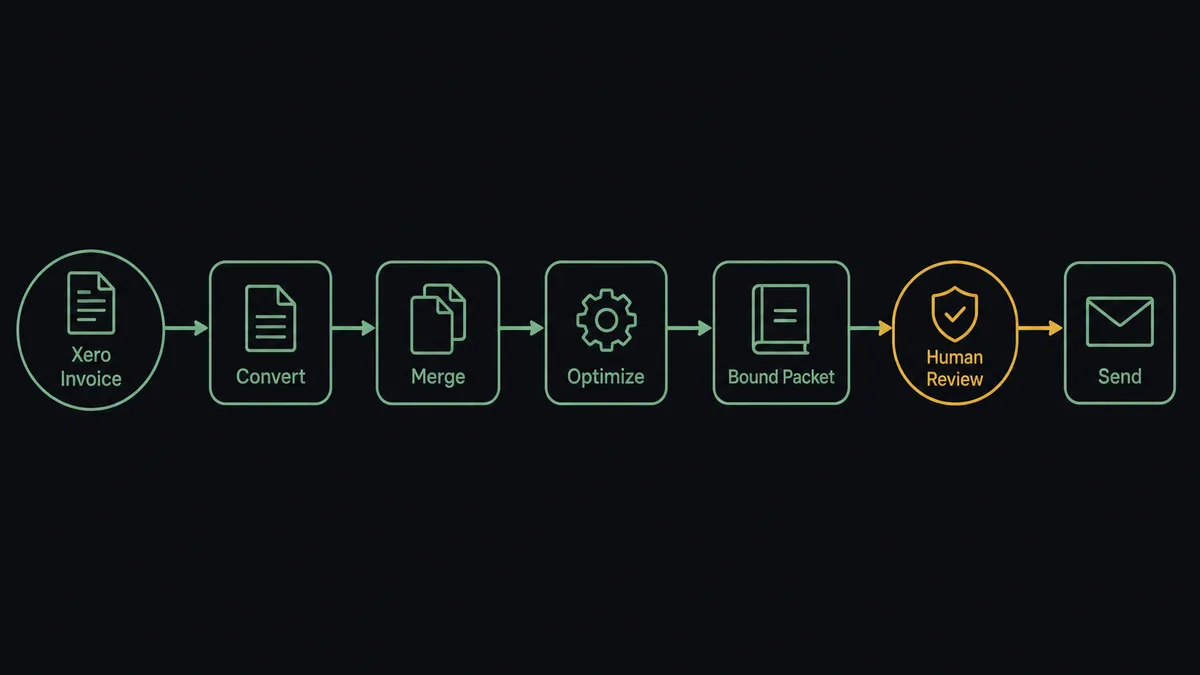 A dark horizontal flow diagram on a #0C0E12 field showing a Xero invoice node feeding a chain of sage-green processing nodes labeled Convert, Merge, and Optimize, converging into a single bound packet node