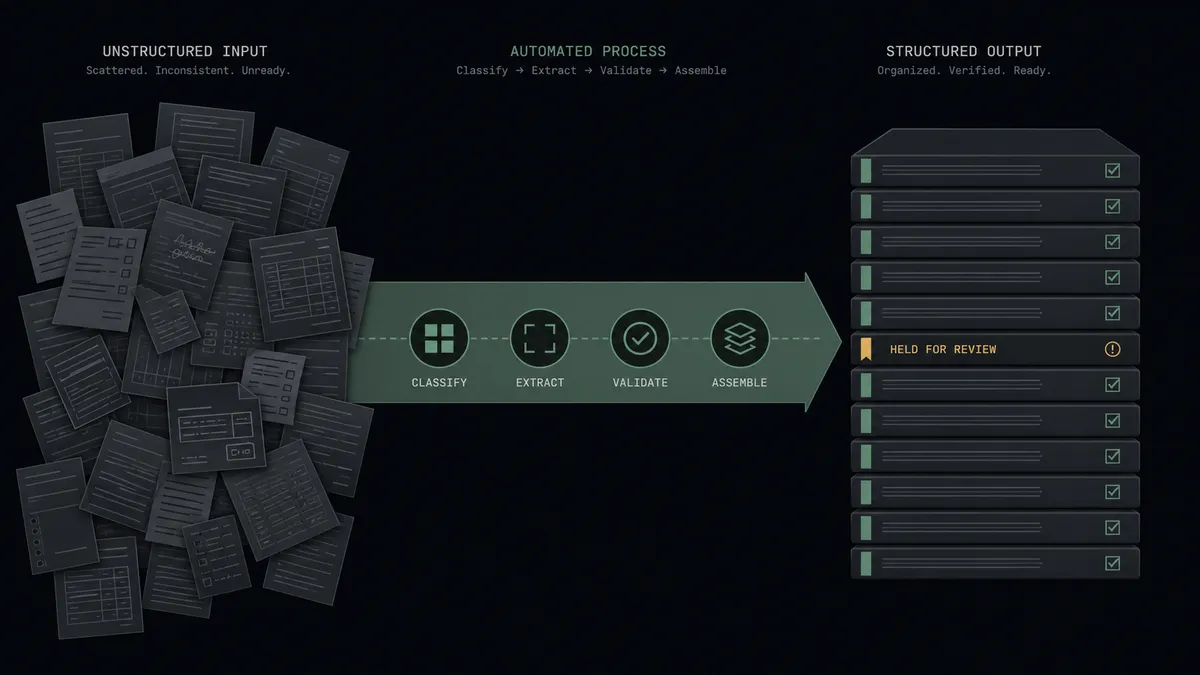 A dark summary panel on a #0C0E12 field with two columns: the left column a scattered heap of mismatched document shapes, the right column an even stack of uniform bound packets, joined by a sage-green process band