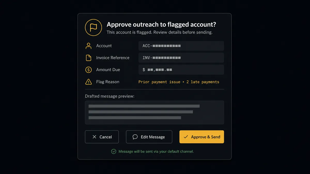 A dark approval-card mockup on a #0C0E12 field: a compact card with a flagged-account glyph, abstract placeholder rows for account, invoice reference, and amount, a note line indicating why the account is flagged, a drafted-message block of placeholder bars, and three buttons with the approve button in amber