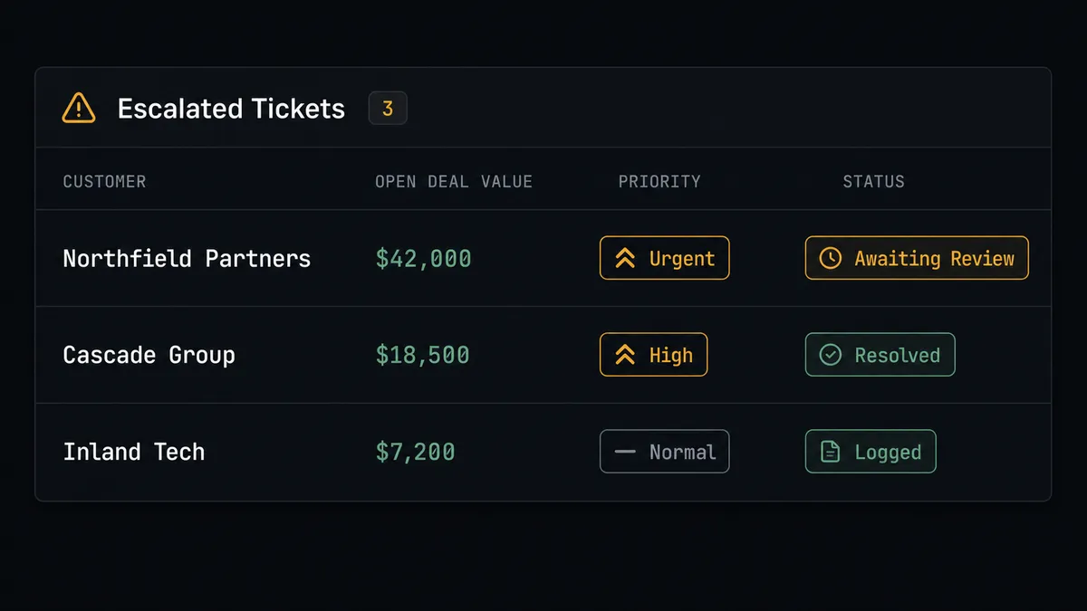 A dark dashboard panel showing a queue labeled "Escalated Tickets" with three rows
